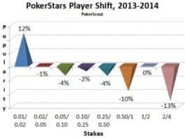 Stakes, Rake, Liquidity: Cash Game Player Trends Since 2010