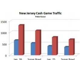 Super Bowl&#8217;s Effect on Online Poker Traffic