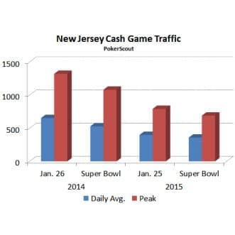 Super Bowl&#8217;s Effect on Online Poker Traffic