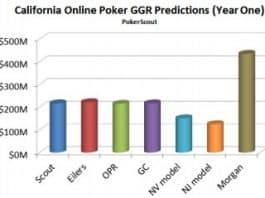 California Online Poker Revenue Projections