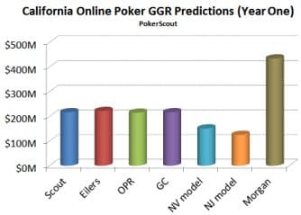 California Online Poker Revenue Projections