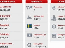 Sweden&#8217;s &#8216;C Darwin2&#8217; #1 on PocketFives for First Time