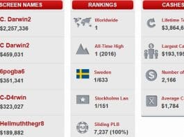 &#8216;C Darwin2&#8217; Back Atop the PocketFives Rankings