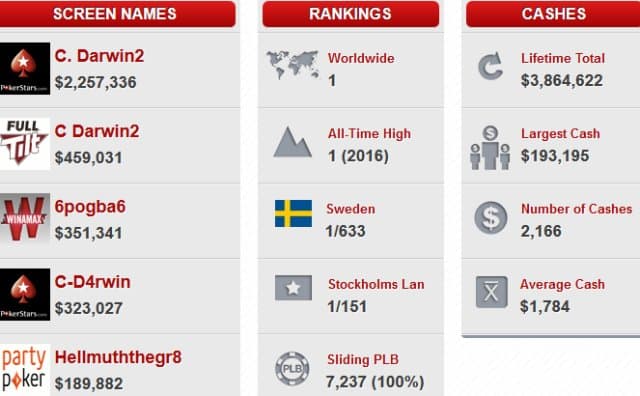 &#8216;C Darwin2&#8217; Back Atop the PocketFives Rankings