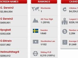 PocketFives Rankings: &#8216;C Darwin2&#8217; Back on Top for 4th Time