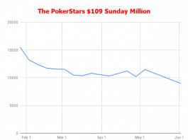 At $109, PokerStars Sunday Million Losing Players and Prestige