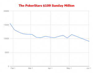 At $109, PokerStars Sunday Million Losing Players and Prestige