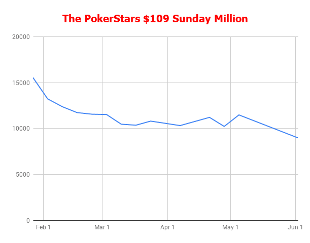 At $109, PokerStars Sunday Million Losing Players and Prestige