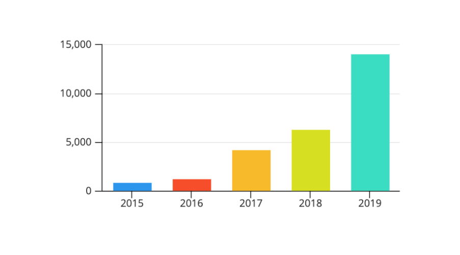 Entries in WSOP.com online bracelet events per year