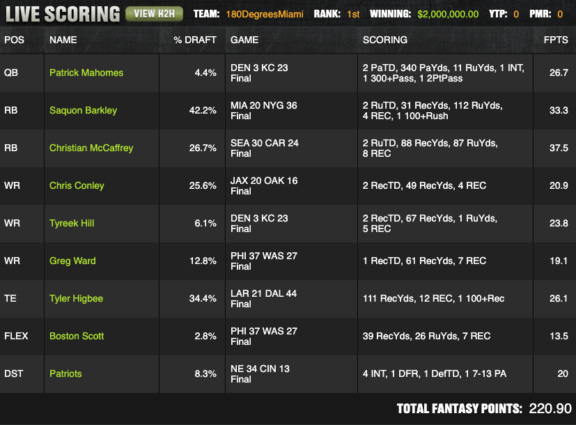 Jesse Martin's DraftKings World Championship winning lineup