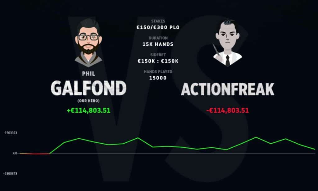 Phil Galfond Defeats &#8216;ActionFreak&#8217; in Galfond Challenge