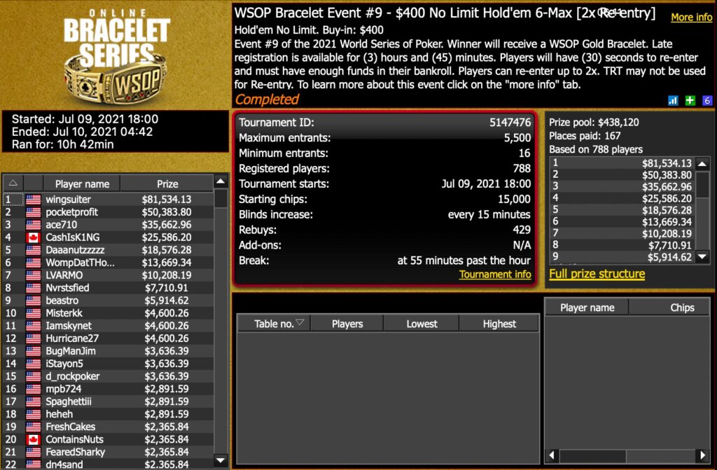 WSOP: Philip Beck Wins First WSOP Gold Bracelet in Event #9