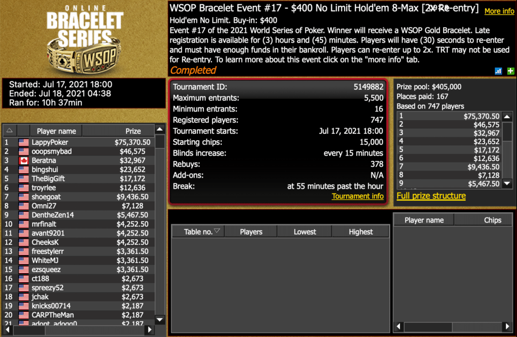 Justin Lapka Takes Down WSOP Online Event #17 for $75K