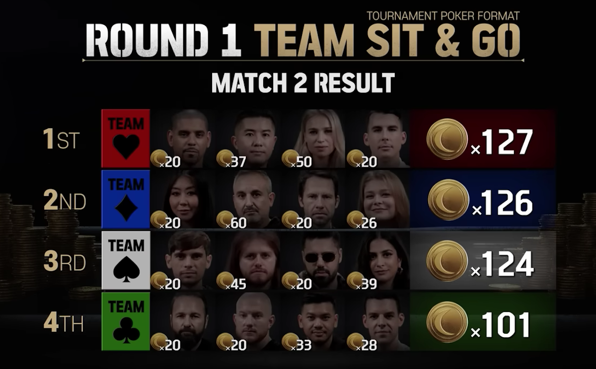 End of Match 2 Team Scores