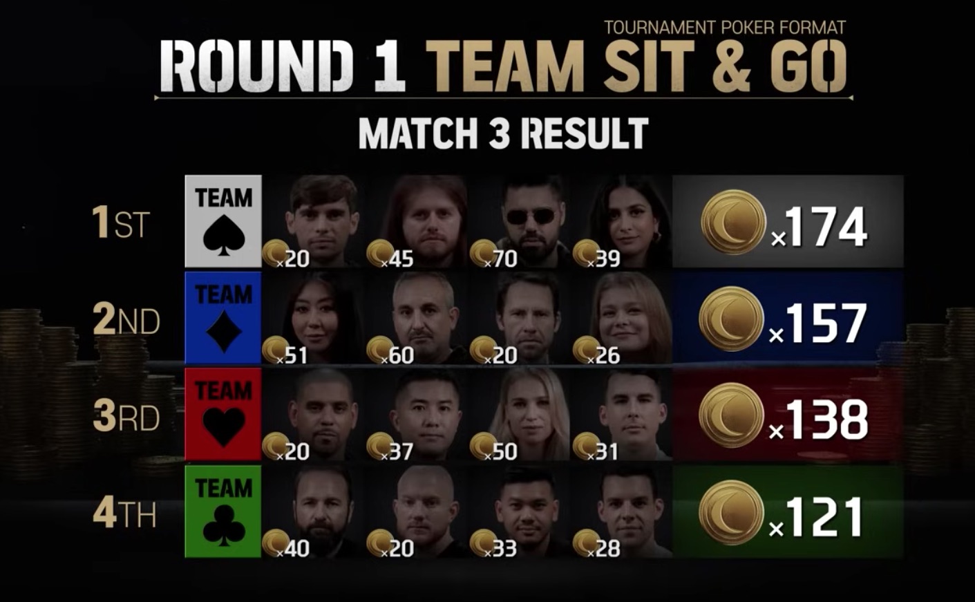 Round 3 Team Scores